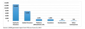 Breakdown of 23,700 elevators by type of conveyance