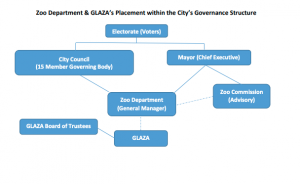 Zoo Department's & GLAZA's Placement within the City's Governance Structure