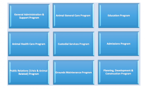 Programs under zoo management