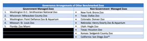 Governance Arrangements of Other Zoos