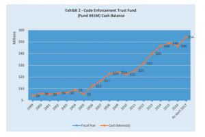 Code Enforcement Trust Fund Cash Balance