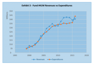 Fund 41M Revenues v. Expenditures