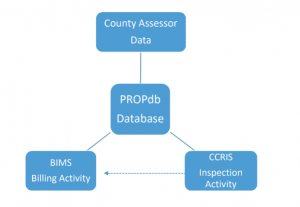 Key various county and HCID systems