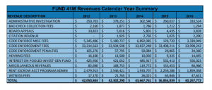 Fund 41M Revenues Calendar Year Summary