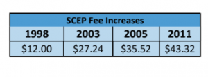 SCP Fee Increases