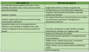 HOW SCEP applies or does not apply to following properties