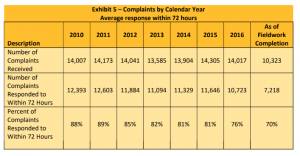 Complaints by Calendar Year Average response within 72 hours