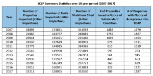 SCEP Summary Statistics over 10 year period