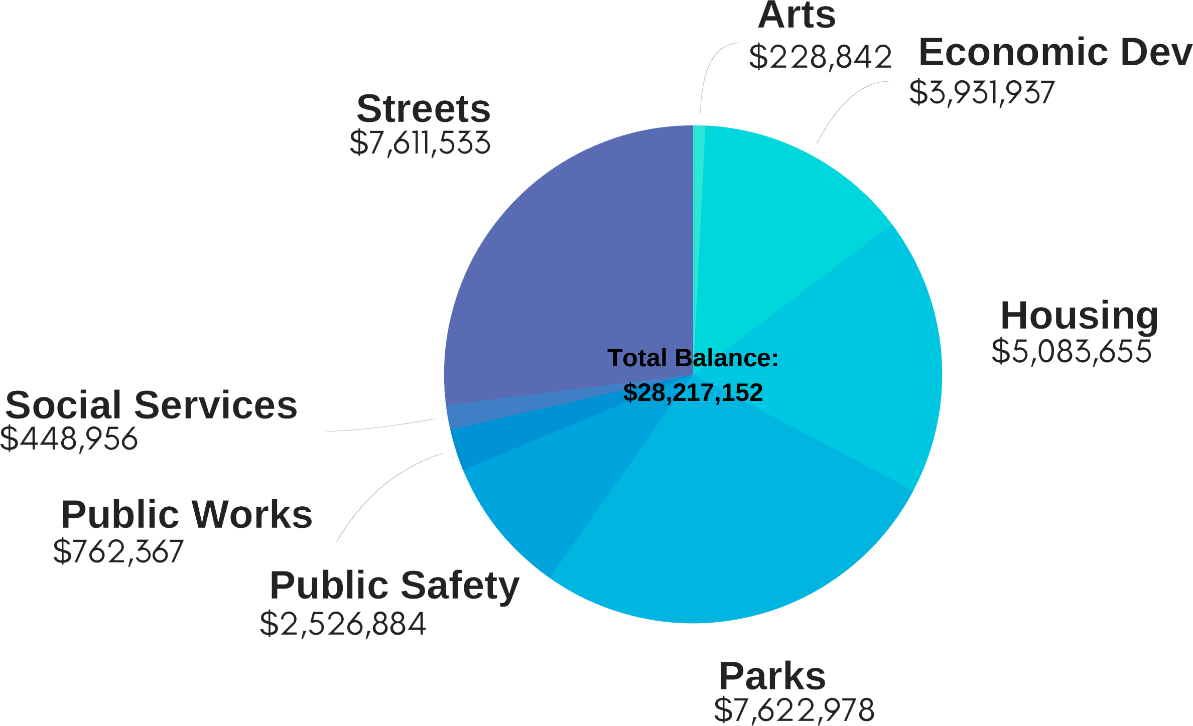 Idle Funds by Category